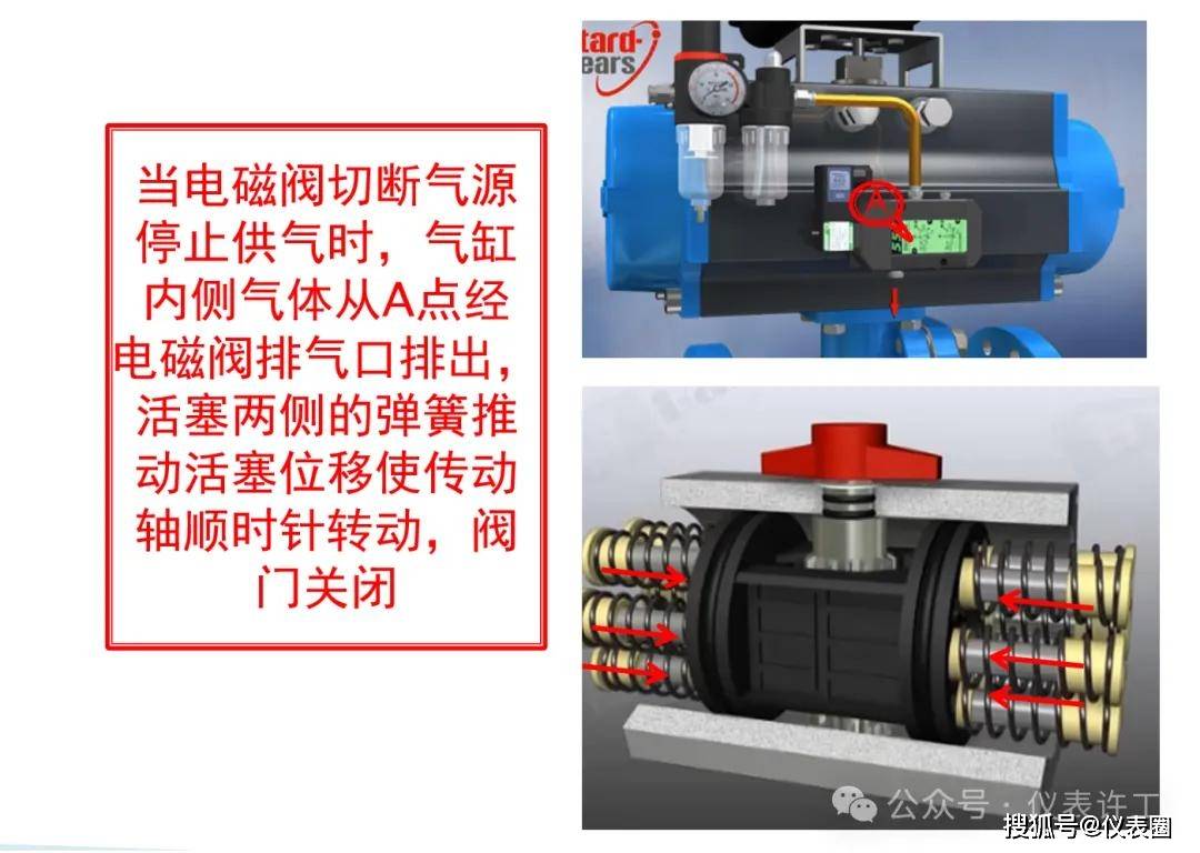 小知识 | 气动执行器结构&amp;维护,必看的图片集!_阀门_气源_弹簧